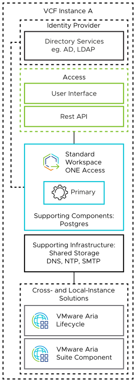 The Workspace ONE Access deployment consists of one primary node. It is connected to VMware Aria Suite Lifecycle and add-on VMware Aria Suite components.