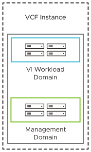 When using multiple availability zones, the management domain must be stretched between availability zones. VI workload domains can be stretched between the two zones or run only in one zone.