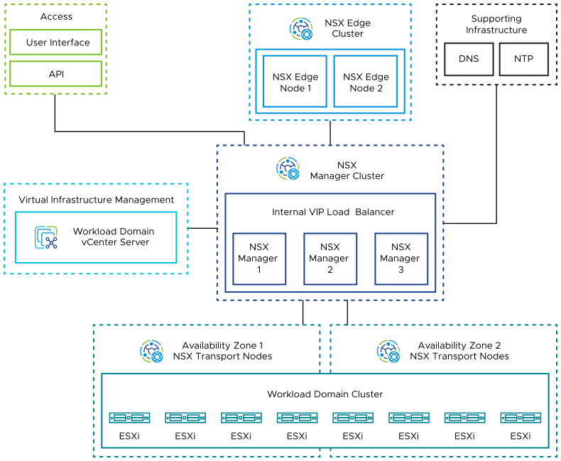 The NSX Manager three-node cluster is connected to the NSX Edge two-node cluster and to the ESXi transport nodes in two availability zones. NSX Manager is connected to the workload domain vCenter Server.