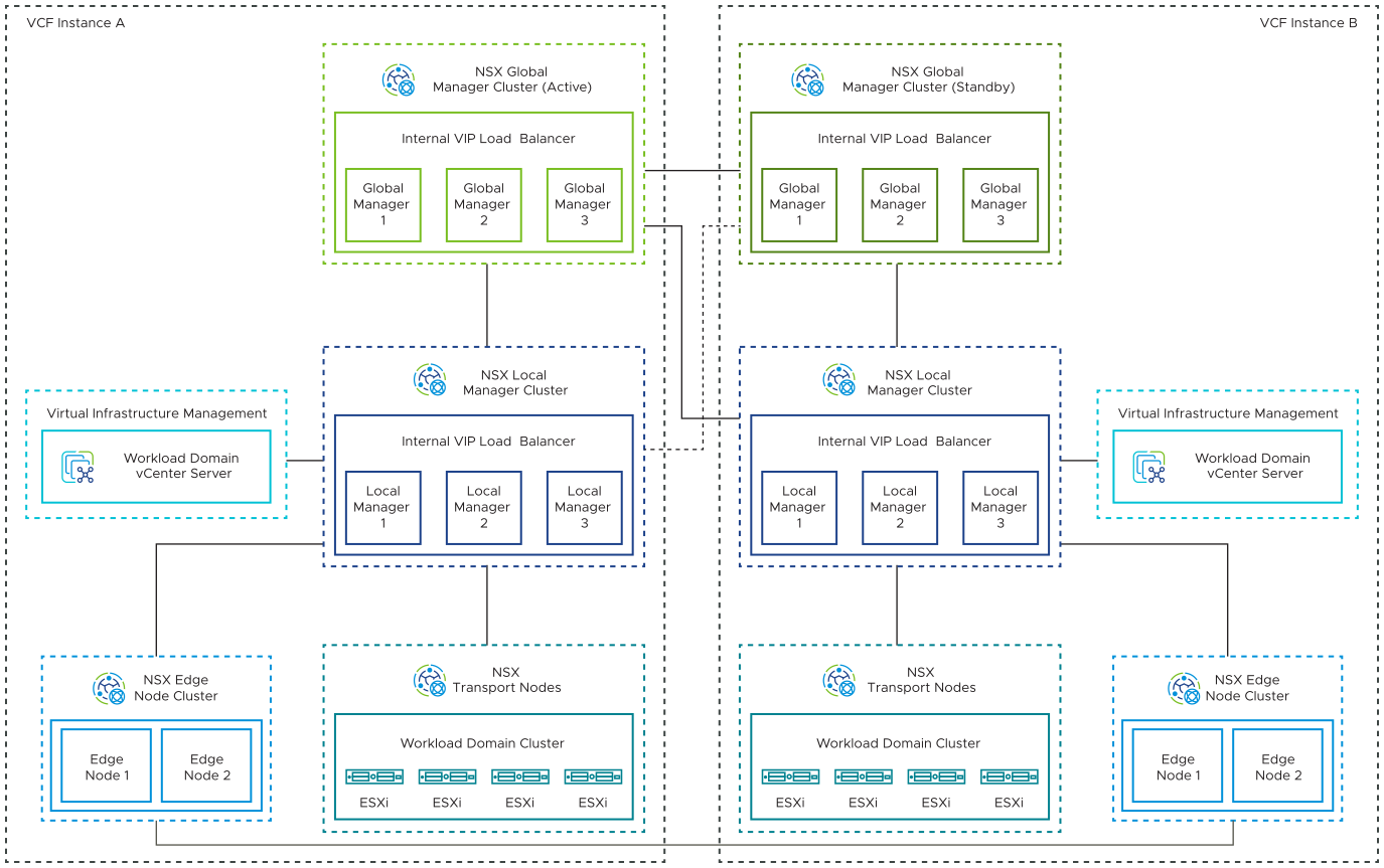 The Global Manager cluster in instance A is active, and the Global Manager cluster in instance B is standby. Both Global Manager clusters are connected to the Local Manager clusters in each VMware Cloud Foundation instance. Each Local Manager cluster is connected to its corresponding edge cluster and ESXi hosts.