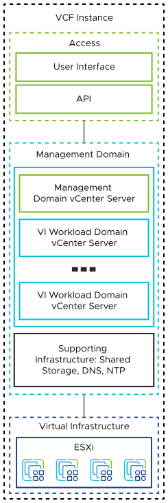 Each VMware Cloud Foundation instance contains a vCenter Server instance for the management ESXi hosts. For each new workload domain, a vCenter Server instance is added in the management domain.