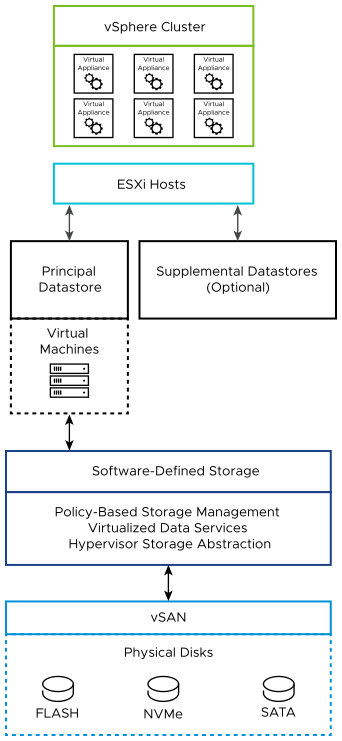 Virtual machines on vSphere clusters consume a vSAN principal datastore that uses flash, NVMe or SATA disk drives. The vSphere cluster might also be connected to an optional supplemental datastore.