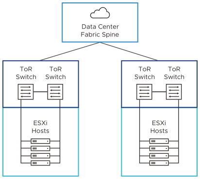 Each ESXi host is connected redundantly to the ToR switches of the SDDC network fabric by two 25-GbE ports. ToR switches are connected to the spine.
