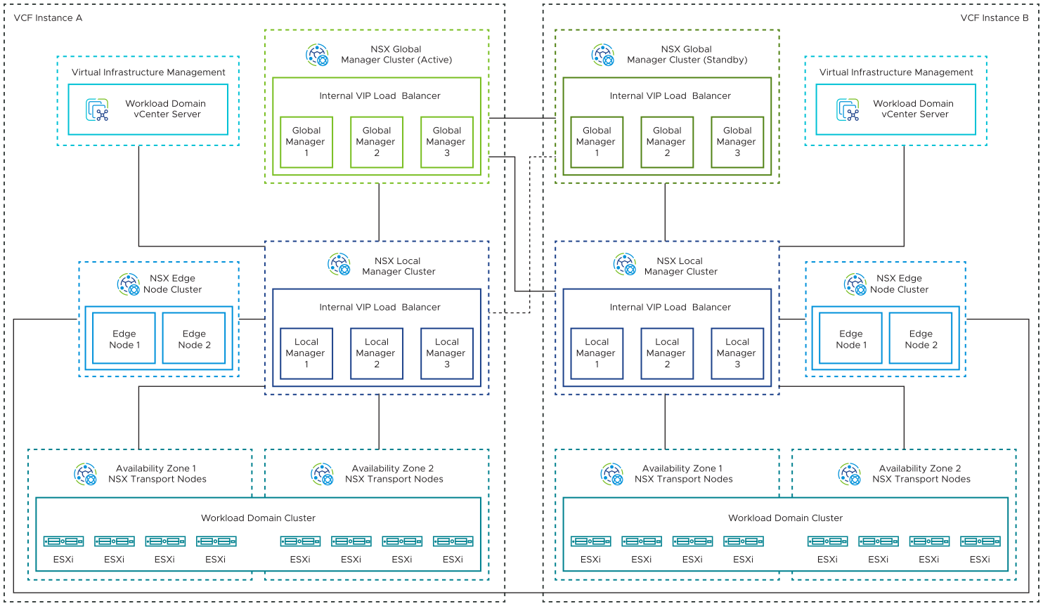 The Global Manager cluster in instance A is active, and the Global Manager cluster in instance B is standby. Both Global Manager clusters are connected to the Local Manager clusters in each VMware Cloud Foundation instance. Each Local Manager cluster is connected to its corresponding edge cluster and the ESXi hosts distributed in two availability zones.