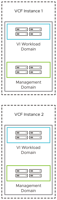 When using multiple instances, each instance contains a management domain and optionally, VI workload domains.