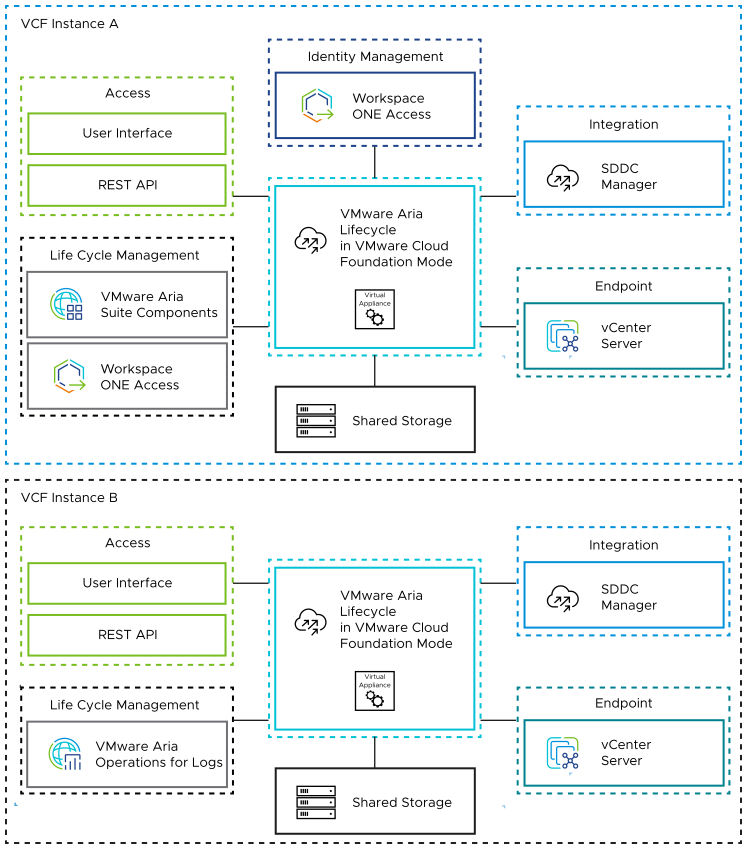 The VMware Aria Suite Lifecycle instance in the top VMware Cloud Foundation instance is connected to Workspace ONE Access. It manages the life cycle of VMware Aria Suite, synchronizes with SDDC Manager and uses vCenter Server endpoints in each instance.