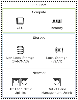 An ESXi host has CPU and memory for compute, vSAN local storage and non-local storage, and NICs for virtual switch uplinks, and an Intelligent Platform Management Interface (IPMI) for out-of-band host management.