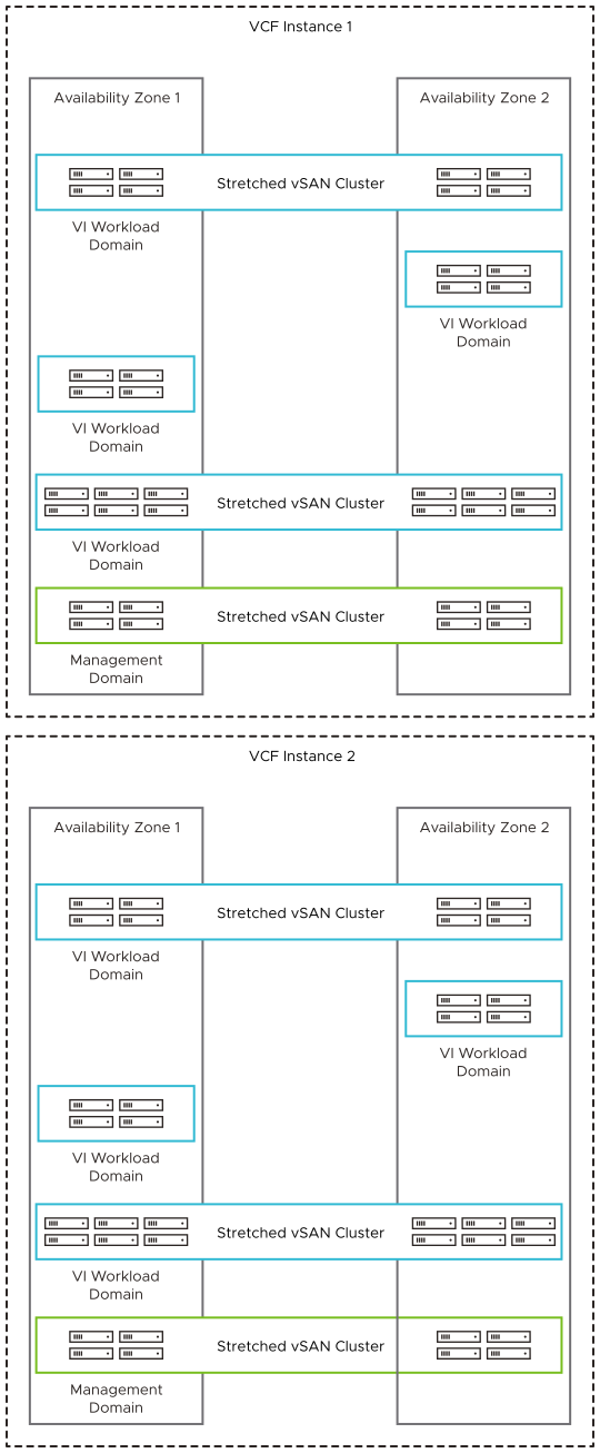 Multiple instances, each with the management domain stretched between 2 availability zones, and optionally VI workload domains in a single availability zone, or spanning multiple availability zones.