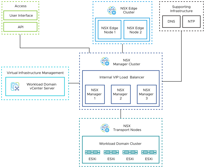 The NSX Manager three-node cluster is connected to the NSX Edge two-node cluster and to the ESXi transport nodes. NSX Manager is connected to the workload domain vCenter Server.