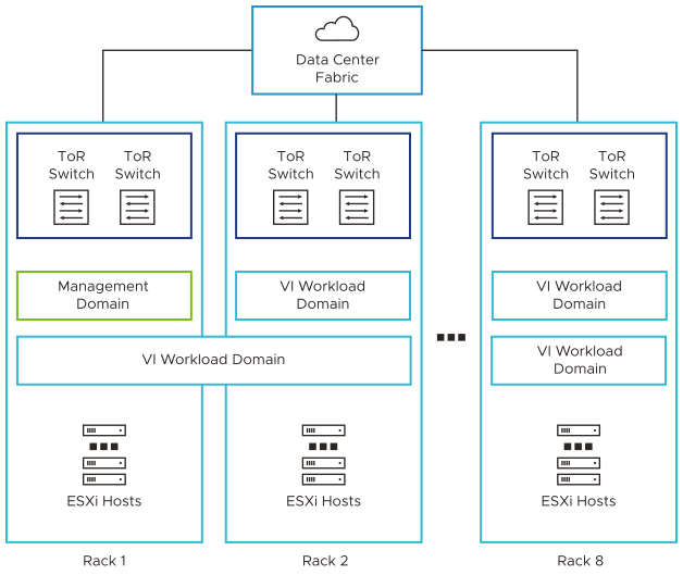 In the standard architecture, VI workload domains are on separate infrastructure from the management domain. They can be in the same or different racks, and can span racks.