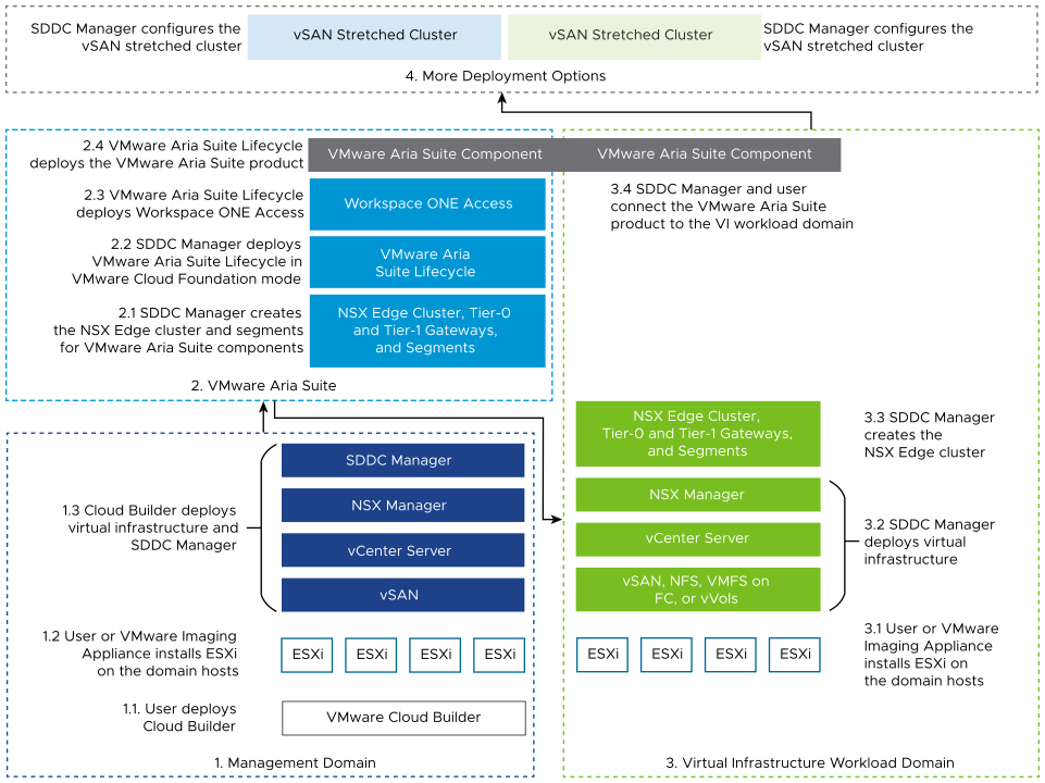 Start with the management domain, add VMware Aria Suite in the management domain, and add a VI workload domain and connect it to vRealize Suite, all with SDDC Manager.