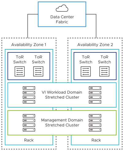 Two availability zones of infrastructure, the workload domain cluster hosts in each zone are in one rack.