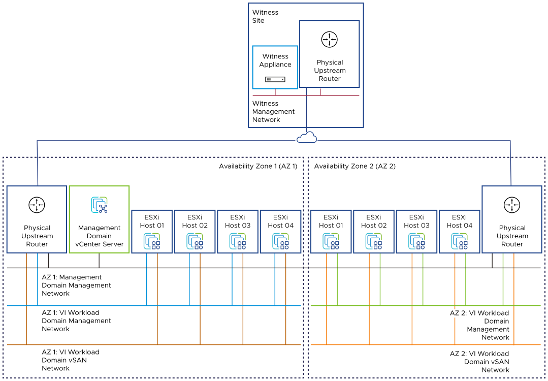 The witness appliance is connected to the management network in the third location for management and vSAN traffic. The management network is routed to the management networks in the two availability zones of the management and VI workload domains.