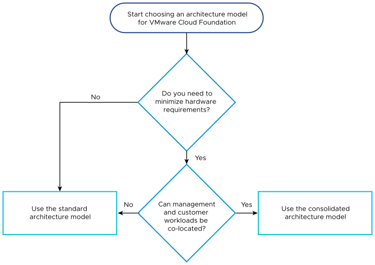 The first decision is based on the need to minimize hardware. If yes, next if co-location of management and customer workloads is allowed, you implement the consolidated architecture. Otherwise, you implement the standard architecture.