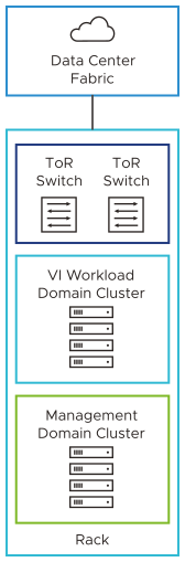 One rack runs the cluster(s) from each workload domain.