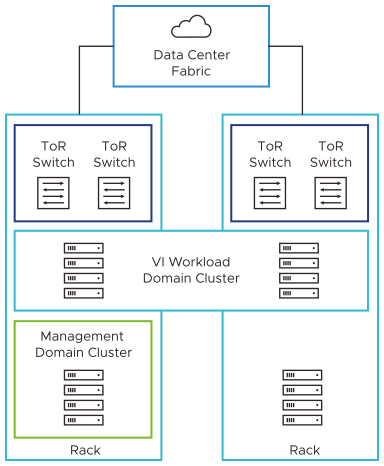 The hosts in the compute only workload domain cluster horizontally span racks. The management cluster and vSphere clusters for NSX edges are deployed vertically in a single rack.