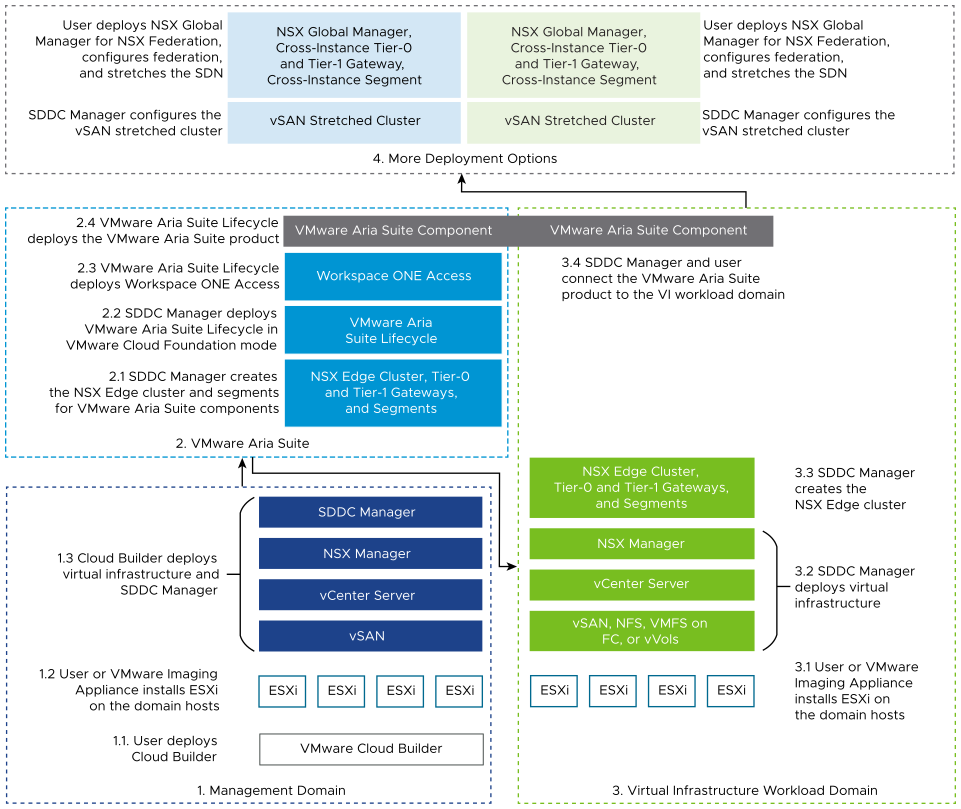 For NSX Federation, also deploy NSX Global Manager in the management domain of each VCF instance. Use SDDC Manager for vSAN stretched clusters.