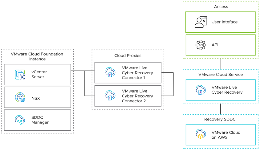 A VMware Cloud Foundation instance with the Standalone Workspace ONE Access instance is connected to the VMware Live Cyber Recovery service through two VMware Live Cyber Recovery Connector appliances. The onnectors support data communication between the cloud provider and the managed environment. You access VMware Live Cyber Recovery by using a user interface and API. You recover business workloads to a VMware Cloud on AWS instance through the VMware Live Cyber Recovery service.