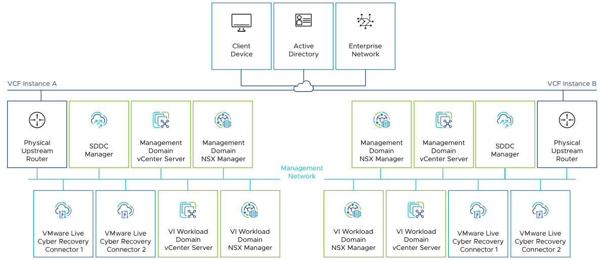 The VMware VMware Live Cyber Recovery Connectors are placed on the management network of the VMware Cloud Foundation instance together with the other components they communicate with. These components are the Workload Domain vCenter Server and Workload Domain NSX Manager instances.
