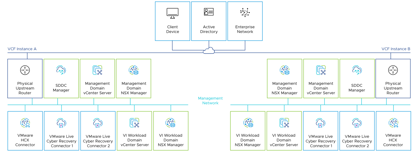 The VMware Live Cyber Recovery and HCX Connectors are placed on the management network of the VMware Cloud Foundation instance together with the other components it communicates with. These components are the Workload Domain vCenter Server and Workload Domain NSX Manager instances.