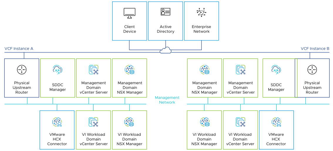 The VMware HCX Connector is placed on the management network of the VMware Cloud Foundation instance together with the other components it communicates with. These components are the Workload Domain vCenter Server and Workload Domain NSX Manager instances.