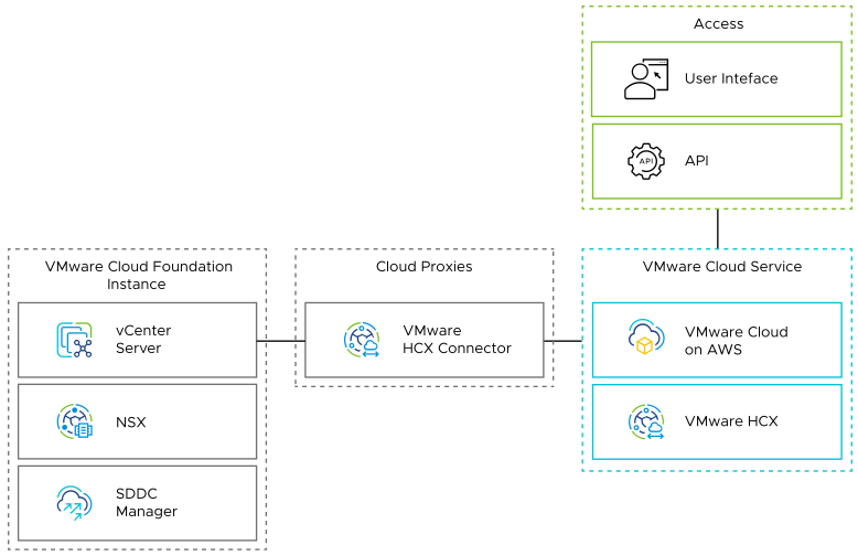 A VMware Cloud Foundation instance is connected to the VMware HCX service through a VMware HCX Connector. The VMware HCXConnector supports data communication between the cloud provider and the managed environment. You access the VMware HCX service by using a user interface and API. You migrate business workloads to a VMware Cloud on AWS instance through the VMware HCX service. You use the VMware HCX service for on-premises networks extension.