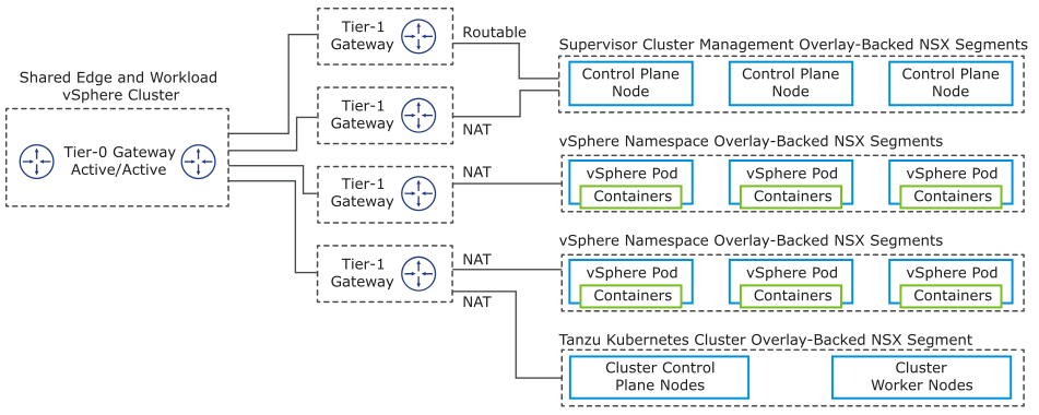 The Tier-0 gateway connects to the five different Tier-1 gateways to the different overlay-backed NSX segments.