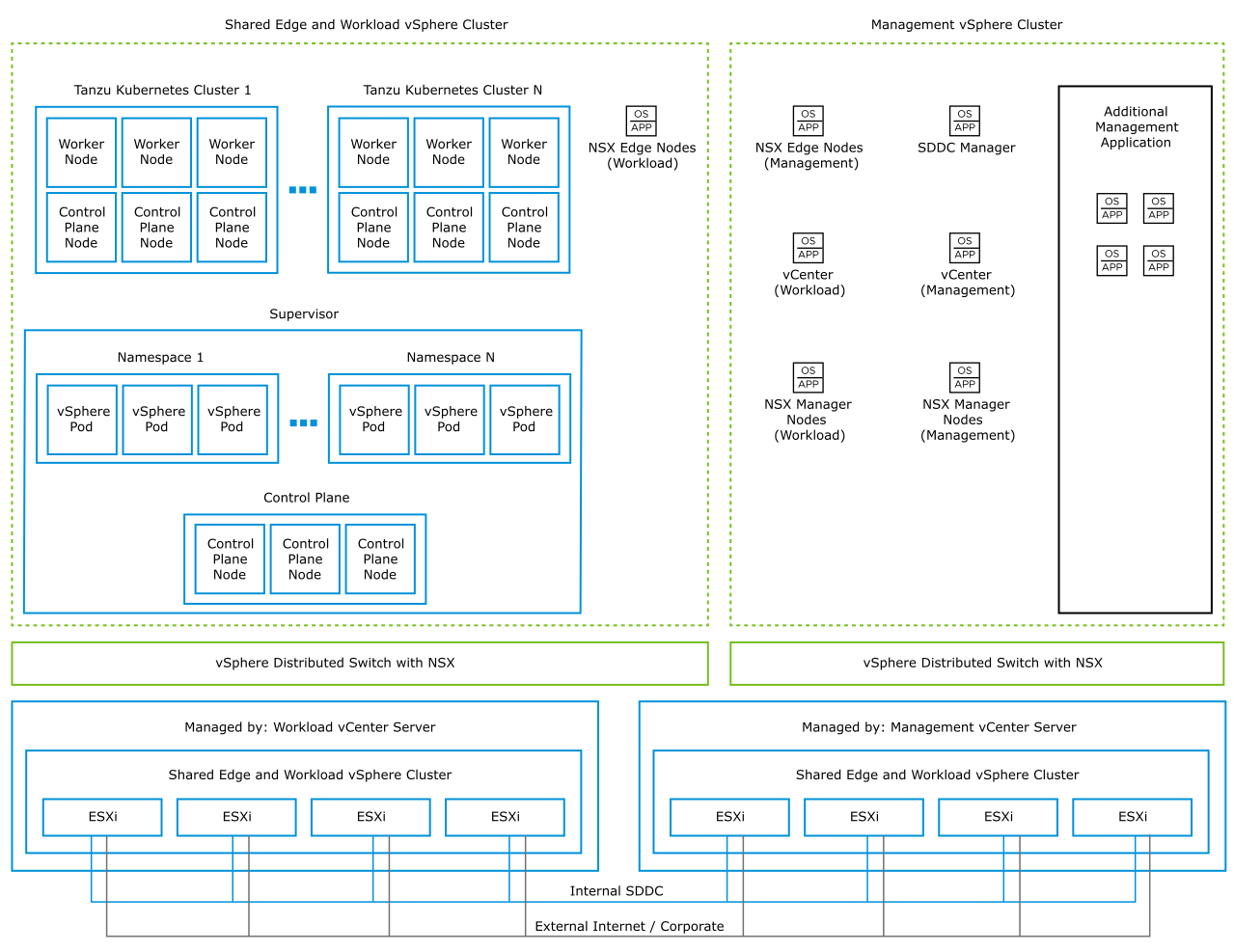 All Tanzu Kubernetes clusters and the NSX Edge nodes for the workload domain run in the shared edge and workload vSphere cluster. All other management applications run in the management domain. Each vSphere domain runs on dedicated ESXi hosts and a dedicated vSphere Distributed Switch with NSX.