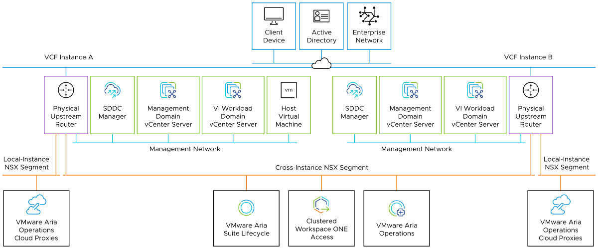 You deploy the host virtual machine on the management VLAN of the first VMware Cloud Foundation instance. The host virtual machine connects to SDDC Manager and the SDDC management components through the management VLAN. The host virtual machine connects to VMware Aria Operations, the clustered Workspace ONE Access, and VMware Aria Suite Lifecycle through the cross-instance NSX segment.