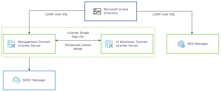 You provide identity and access management services to NSX Manager, vCenter Server instances and SDDC Manager integrated with Active Directory. vCenter Server instances are in an enhanced linked-mode configuration.