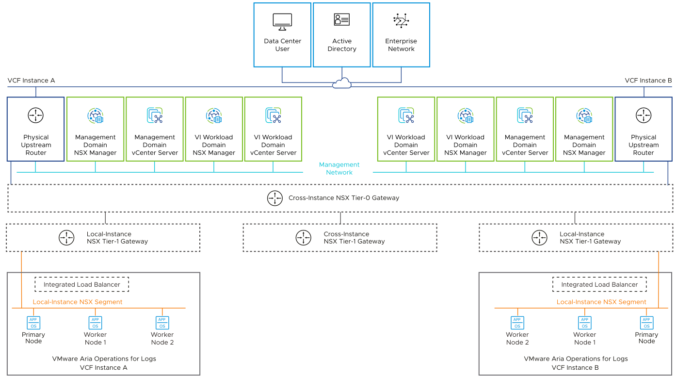 The VMware Aria Operations for Logs cluster nodes are connected to the corresponding local-instance NSX segments. Each local-instance NSX segment is connected to the management network in the corresponding VMware Cloud Foundation instances through the cross-instance NSX Tier-0 gateway and the local-instance Tier-1 gateway.