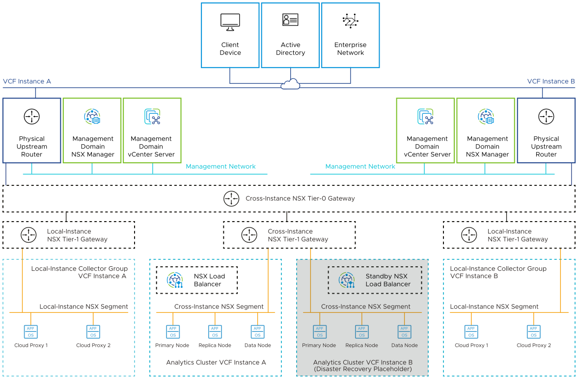 The analytics cluster nodes are connected to the cross-instance network segment for secure access to the application UI and API, the VMware Cloud Proxy appliances are connected to the corresponding local-instance network segment. All network segments are connected to the management networks in each VMware Cloud Foundation instance through the NSX Tier-0/ Tier-1 gateway.