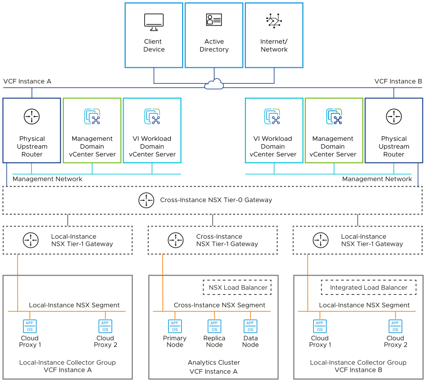 The analytics cluster nodes are connected to the cross-instance NSX segment for secure access to the application UI and API, the VMware Cloud Proxy appliances are connected to the corresponding local-instance NSX segments. The cross-instance NSX segment is connected to the management networks in the VMware Cloud Foundation instances through the cross-instance NSX Tier-0 gateway and the cross-instance Tier-1 gateway. Each local-instance NSX segment is connected to the management network in the corresponding VMware Cloud Foundation instances through the cross-instance NSX Tier-0 gateway and the local-instance Tier-1 gateway.