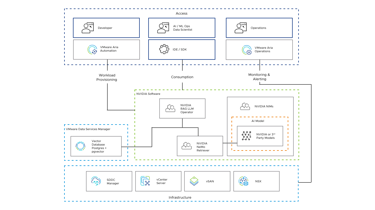 All Tanzu Kubernetes clusters, vSphere Pods, and NSX Edge nodes for the workload domain run in the shared edge and workload vSphere cluster. All other management applications run in the management domain. Note that Data Services Manager would require a DSM Appliance deployed per VI WLD since there is a 1:1 relationship between DSM and vCenter. Each vSphere domain runs on dedicated ESXi hosts and a dedicated vSphere Distributed Switch with NSX.