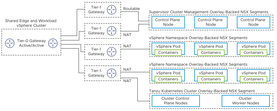 The Tier-0 gateway connects to the five different Tier-1 gateways to the different overlay-backed NSX segments.