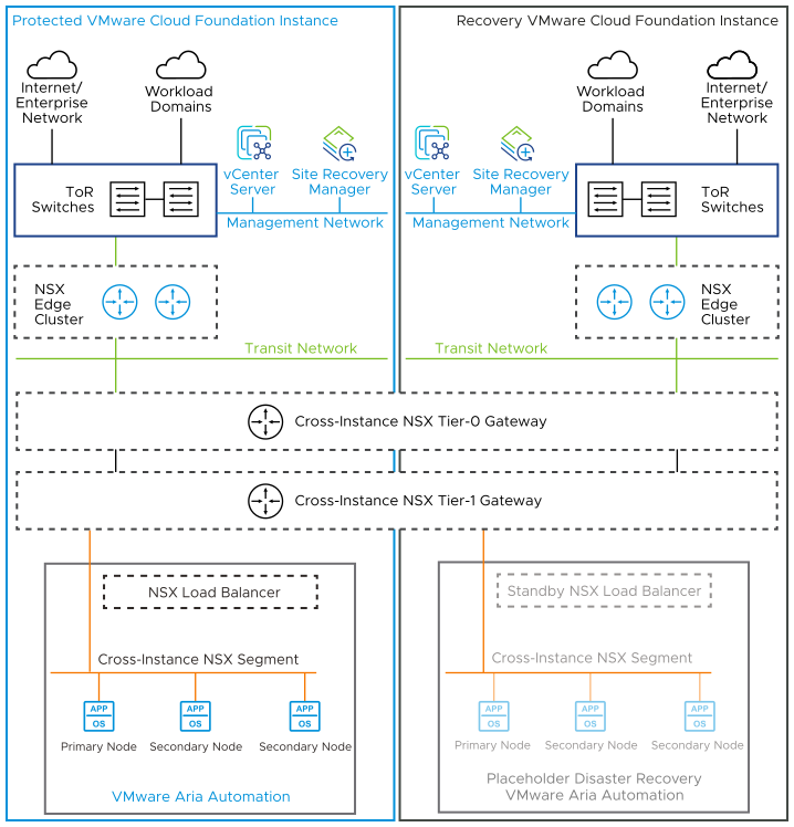 In the network configuration for disaster recovery of vRealize Automation, the network segments are routed within the SDDC. vRealize Automation is connected to the management networks in both primary and recovery locations through the NSX global Tier-0 and Tier-1 gateways. An additional standalone NSX Tier-1 gateway on the cross-instance NSX segment in the recovery region, is deployed in standby to support load balancing across the highly-available vRealize Automation cluster after planned failover or disaster recovery.