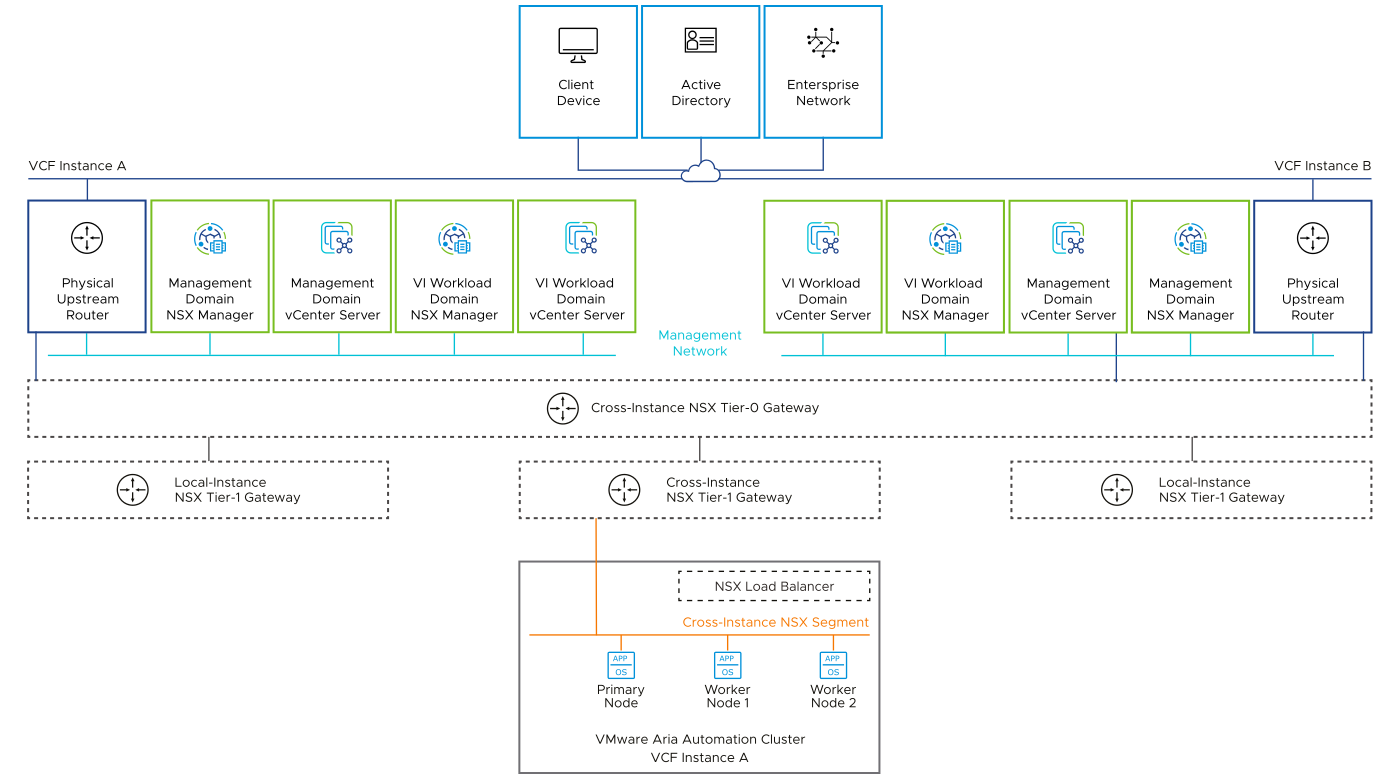 The cluster nodes are connected to the cross-instance NSX segment for secure access to the application UI and API. The cross-instance NSX segment is connected to the management networks in the VMware Cloud Foundation instances through the cross-instance NSX Tier-0 gateway and the cross-instance Tier-1 gateway.