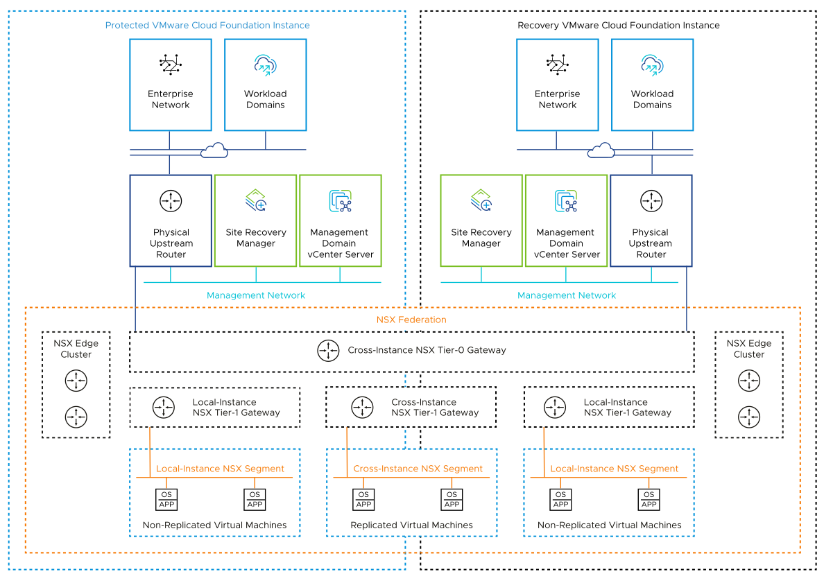 In the network configuration for disaster recovery, the network segments are routed within the SDDC. Nodes on these network segments are reachable from within the SDDC. IPv4 subnets of network segments, such as the subnet that contains the VMware Aria Suite components, are available across VMware Cloud Foundation instances.