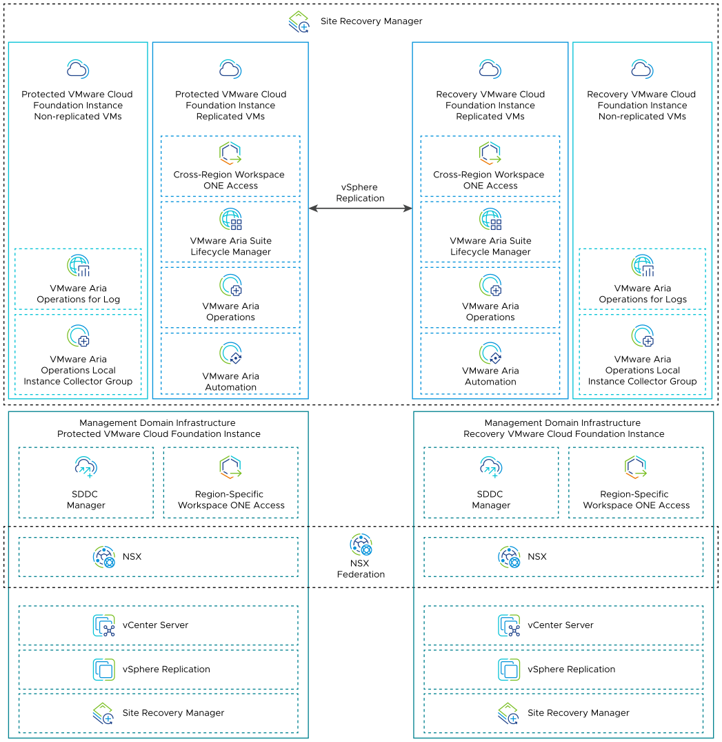 Site Recovery Manager is configured to replicate the cross-instance Workspace ONE Access, VMware Aria Automation, VMware Aria Operations, and VMware Aria Suite Lifecycle virtual machines. VMware Aria Operations for Logs, VMware Aria Operations Cloud Proxies in each VMware Cloud Foundation instance are not replicated.