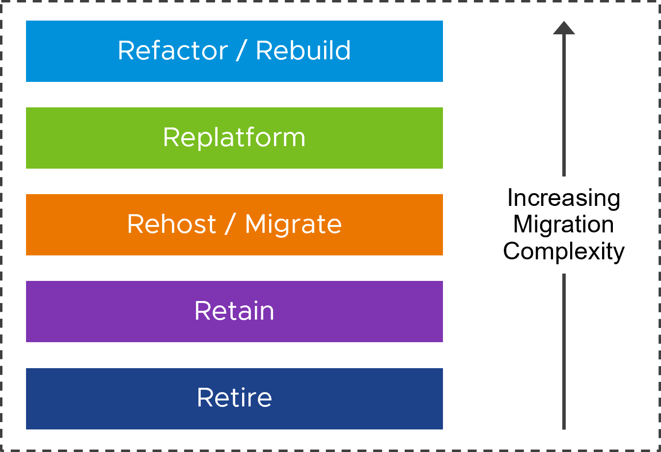 Common Migration Strategies