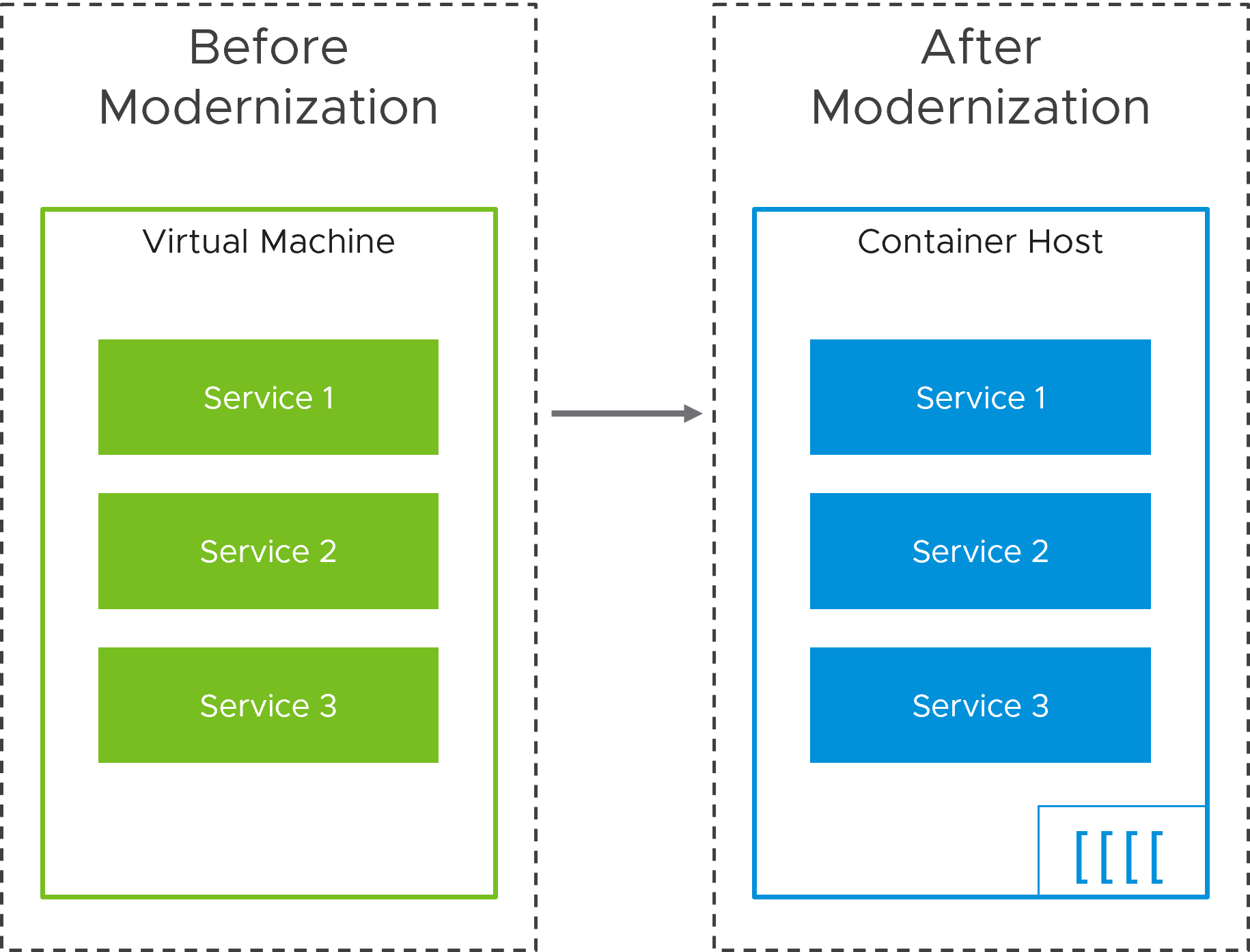 Before and After Modernization