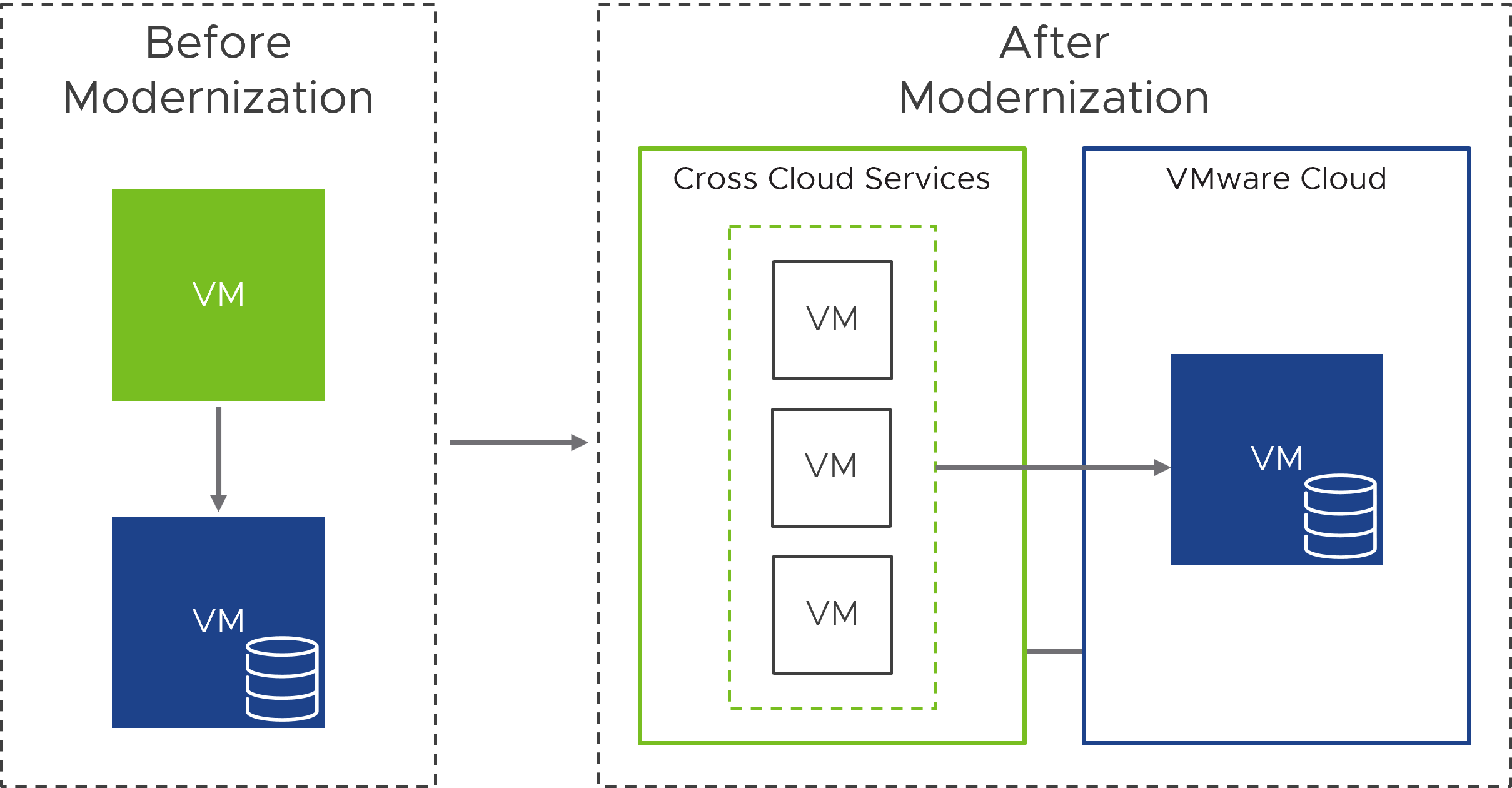 Before and ater modernization - Moving application VMs to the cloud.