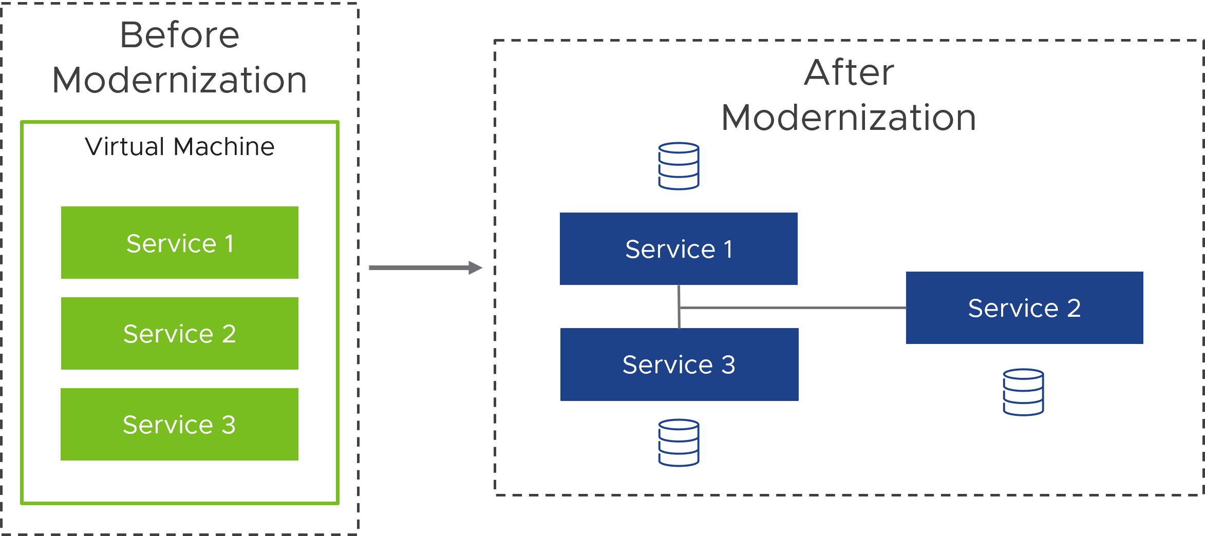 Modernization through microservices.