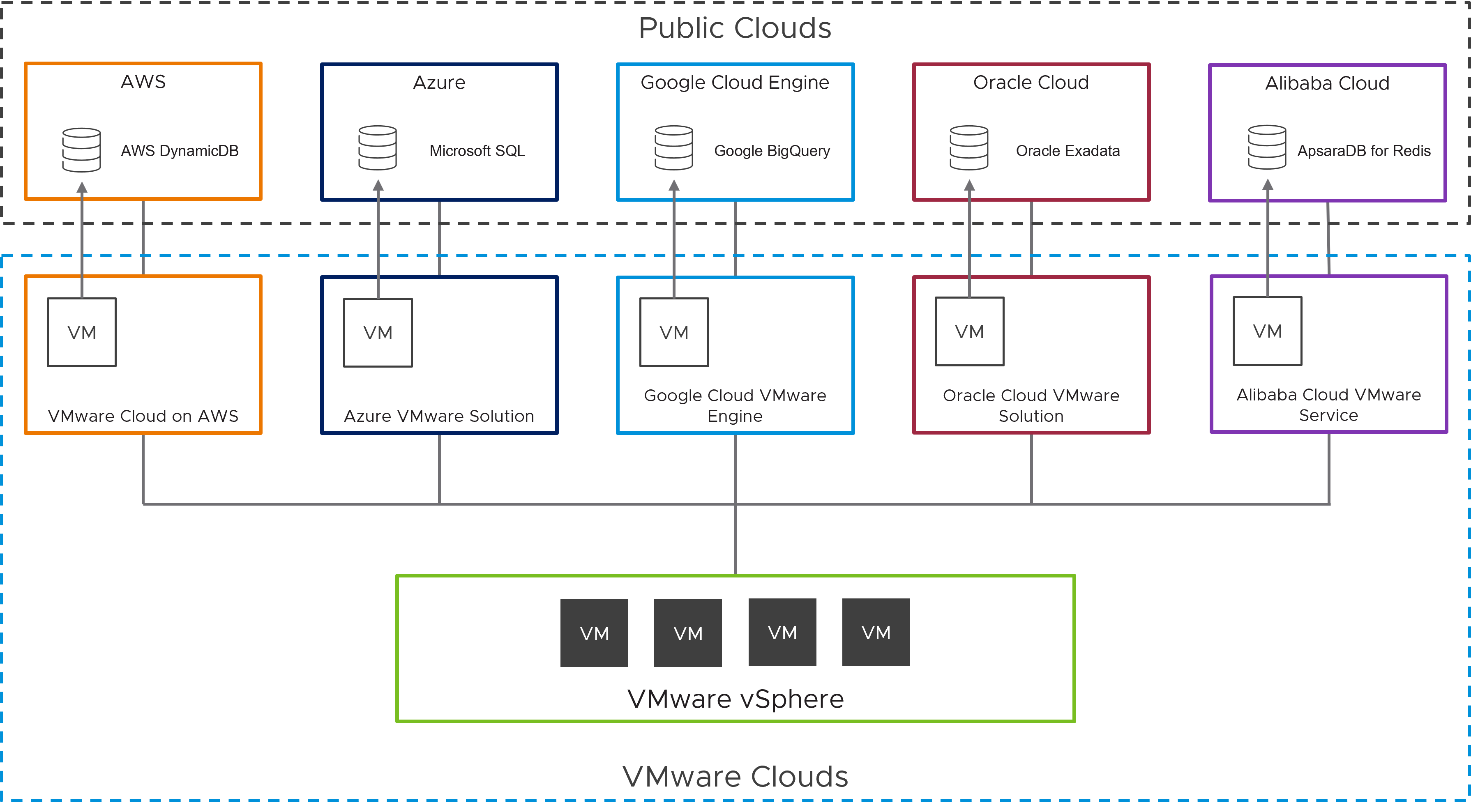 VMware Clouds