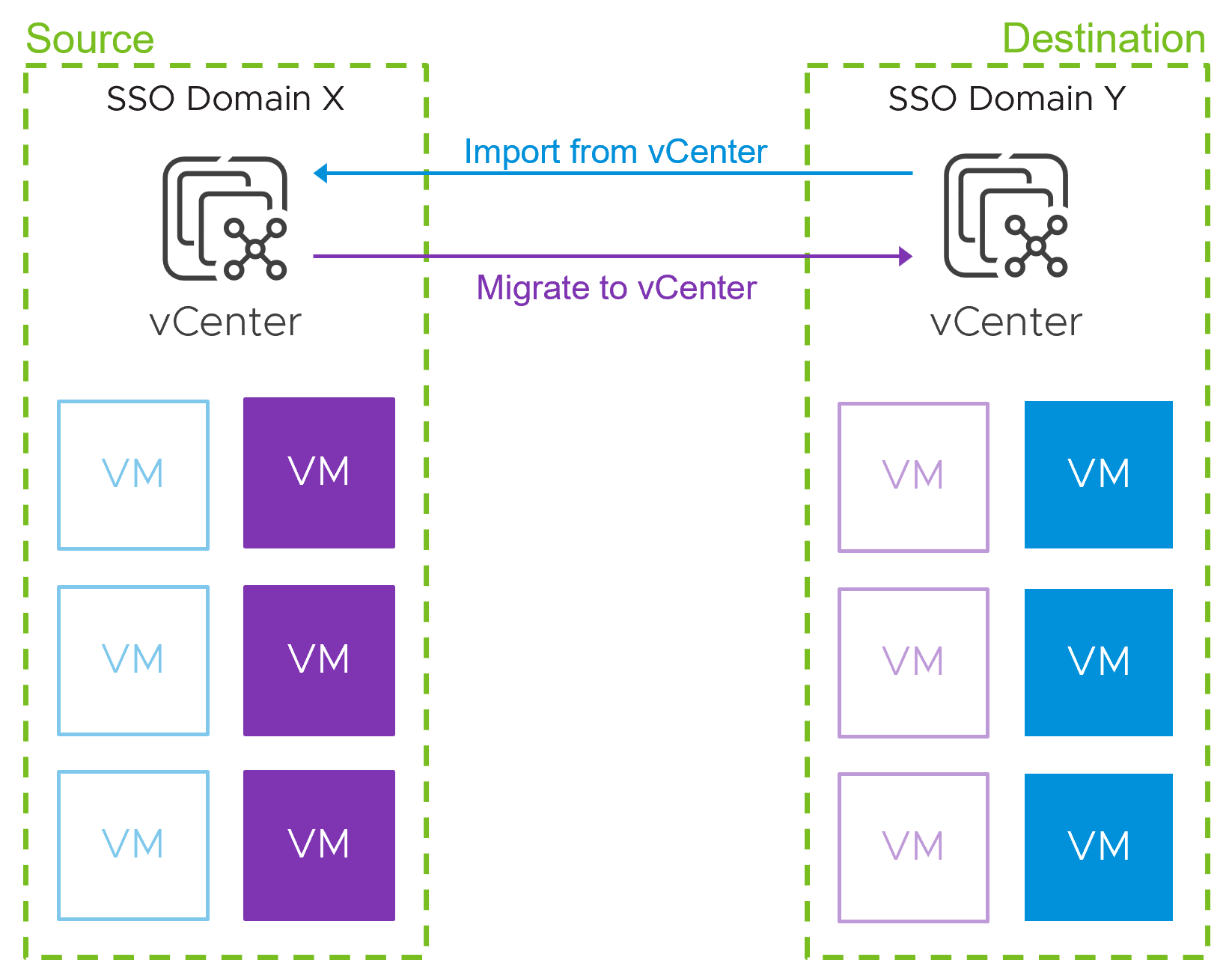 VMware Advanced Cross vCenter vMotion