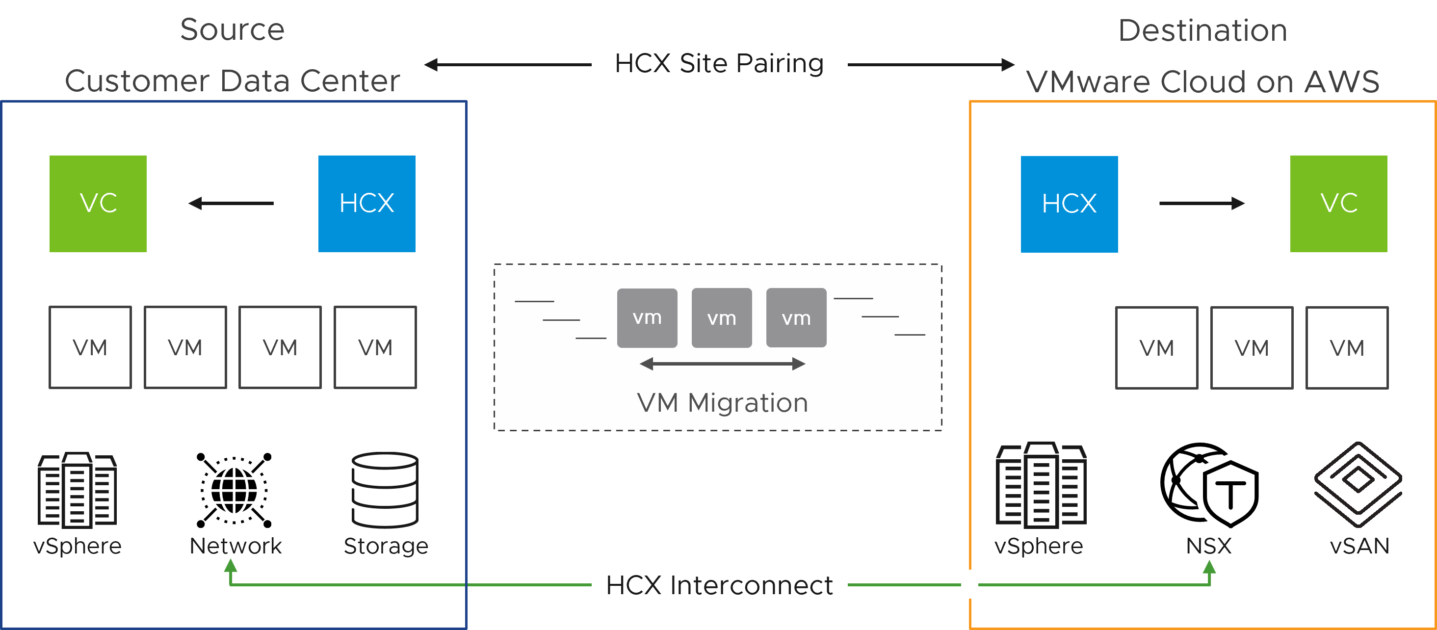 Conceptual Design for HCX Solution