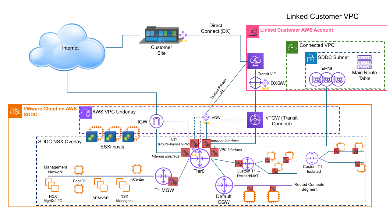A diagram of an SDDC network connected to an on-premises network over a VPN and AWS Direct Connect.