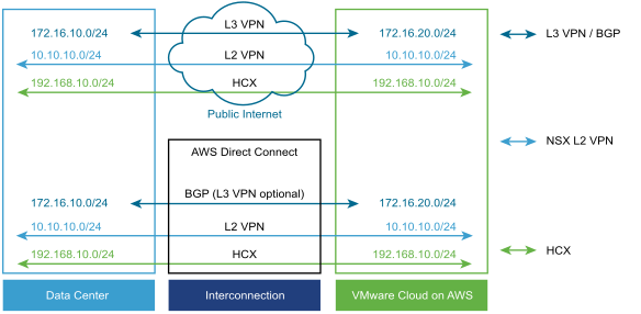 A diagram showing how an SDDC network can connect to an on-premises network over a VPN, HCX, and AWS Direct Connect.