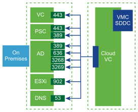 Diagram showing the required ports for using Hybrid Linked Mode from the cloud SDDC