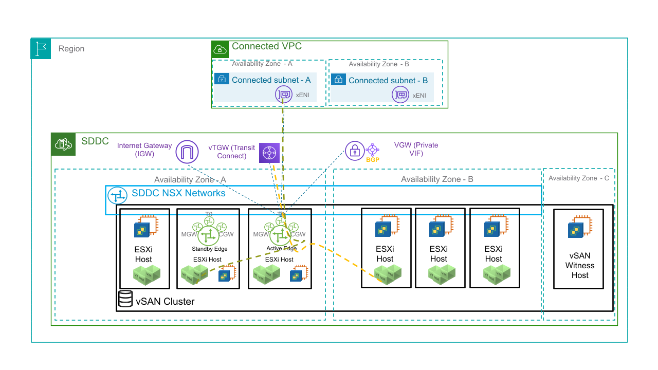 Host placement and network connections in a multi-AZ SDDC with both AZs operational}